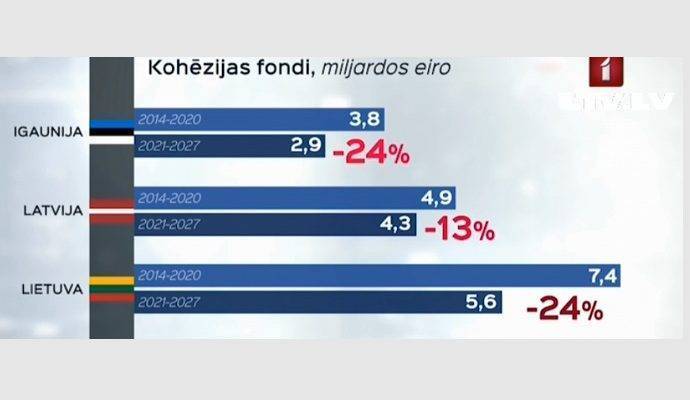 Nākamais ES septiņgades budžets: ko Latvija tajā ieraudzīs?